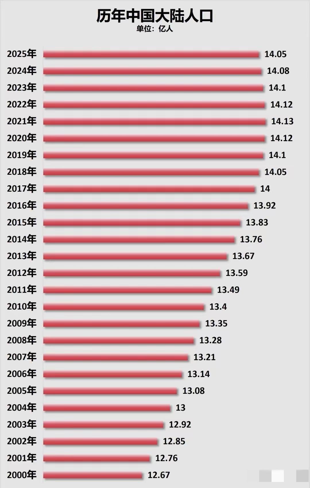 人口趋势一旦形成，将会顺着这个趋势走下去，并且短期难以扭转。
这和经济的实际走势