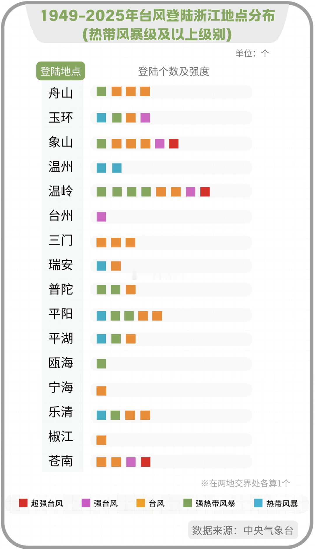 台风巴威又睁眼了“巴威”即将登陆！细数77年间登陆浙闽的台风福建台风登陆频次约为