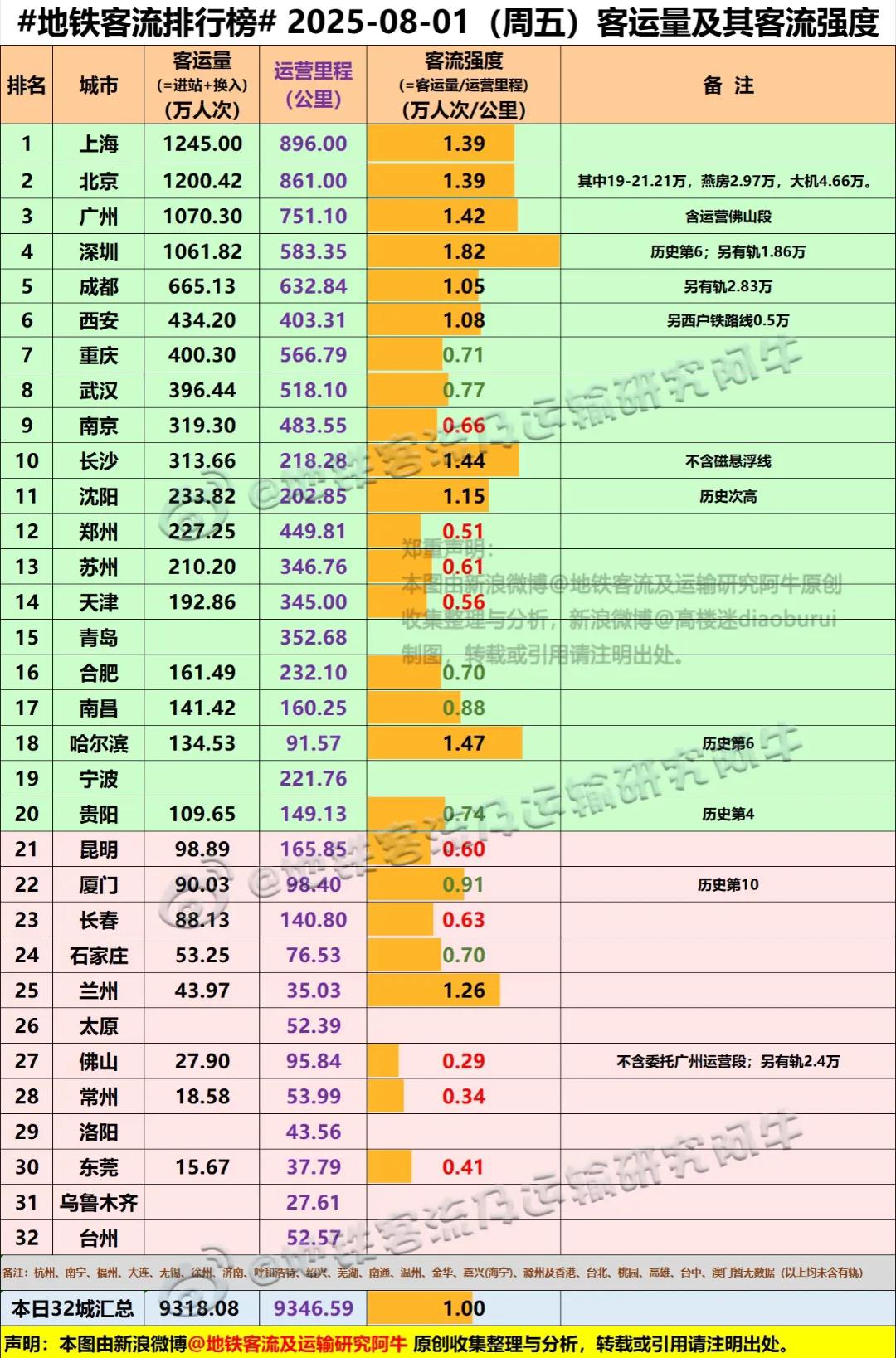 实际上重庆市区人口数量远多于西安，而且重庆郊区的地铁布局已经很完善了，更关键的是