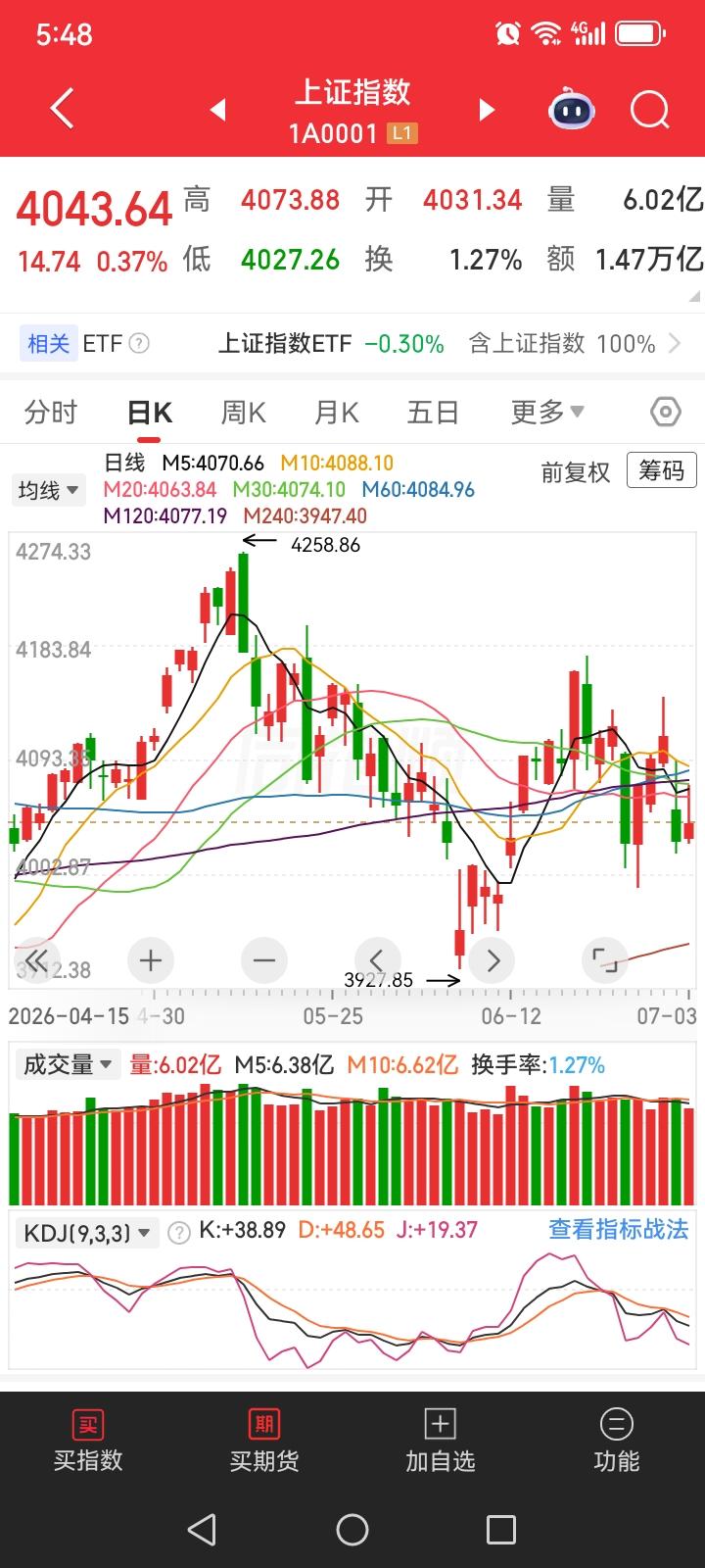 明天大盘会怎么走呢？个人感觉明天大盘可能会稍微涨一下，当然盘中会反复震荡，而且一