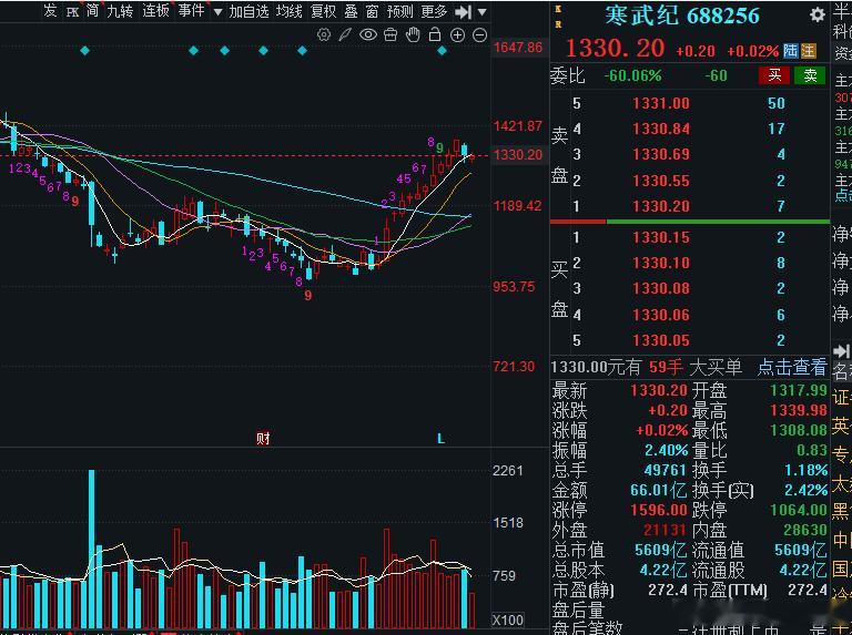 寒王不给力啊，都不带飞下科技！搞得手上的科技股一潭死水一样！ 