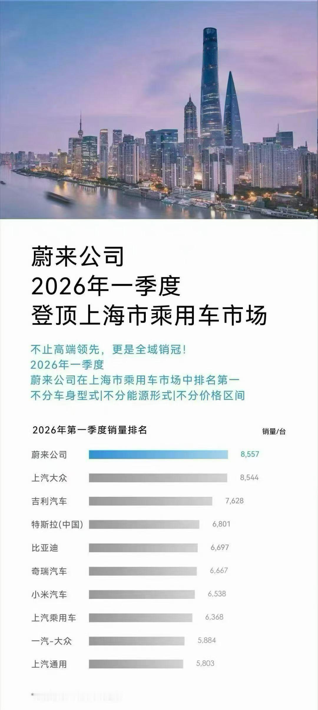 蔚来，在京沪这样的标杆市场，惊呼一片。百家车坛