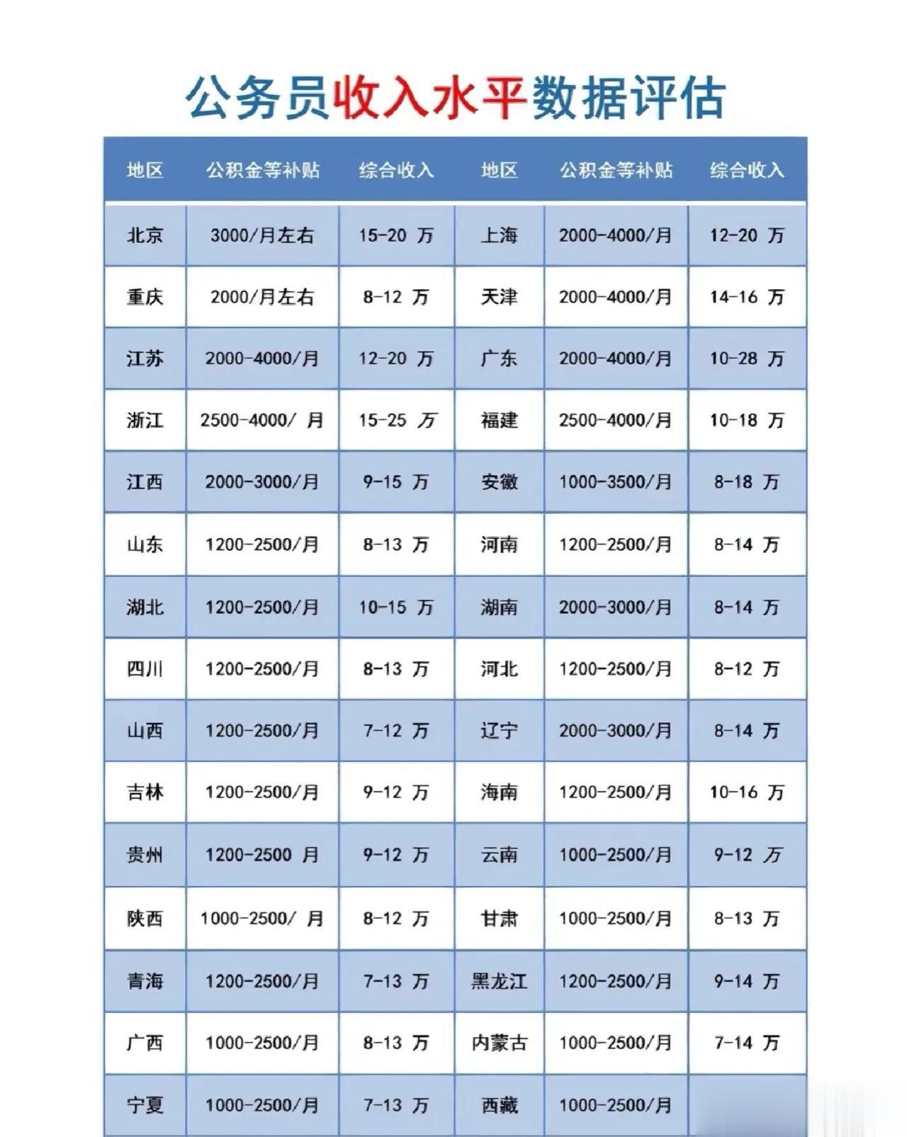 公务员薪酬待遇真的有那么好？

今天看到一个帖子，应该是位体制内的人写的，因为从