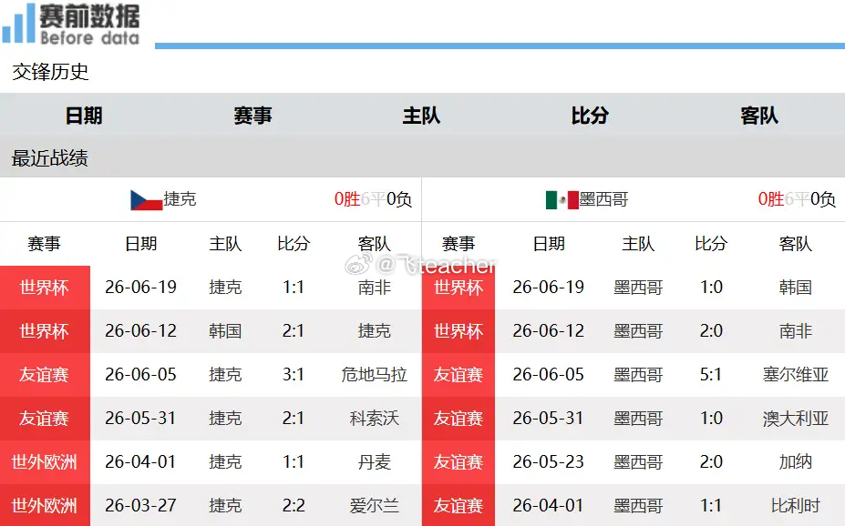 世界杯A组第三轮：墨西哥练兵轮换替补，捷克全力抢三分搏晋级，韩国击败南非稳住排名