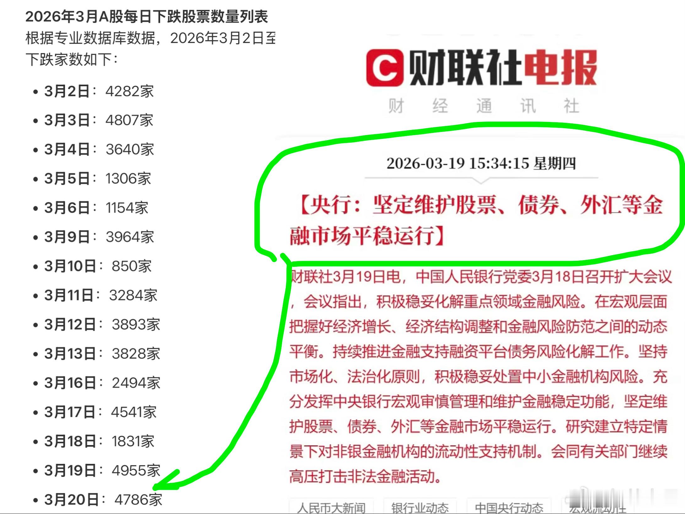 《今日股市：插播一条昨日新闻》1、图片左边是今年3月份到今天为止A股每日下跌家数