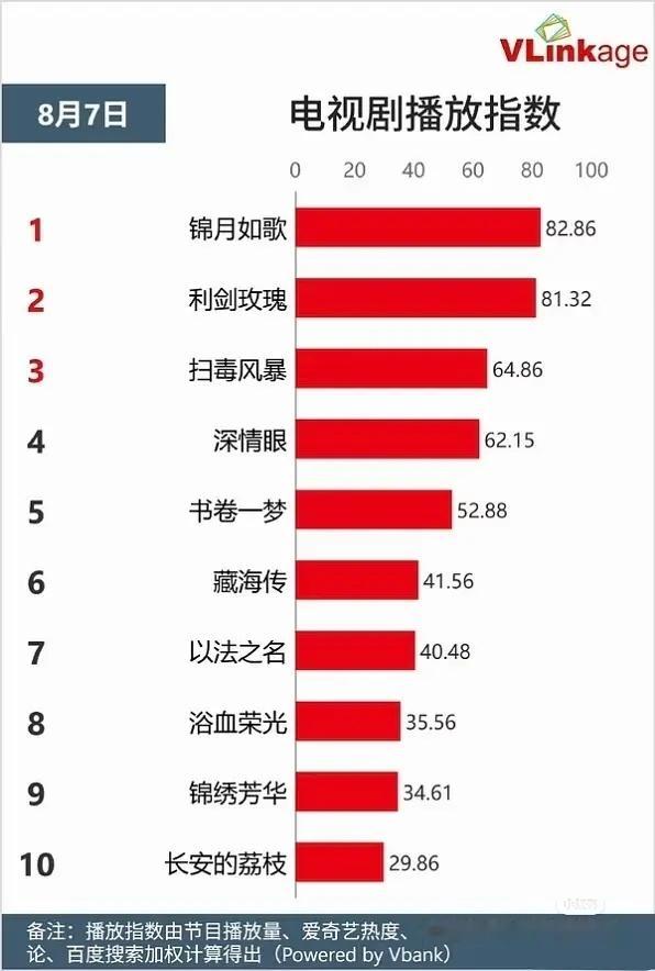 锦月如歌数据电视剧榜登顶，德塔文第三天爬到第二，周也禾晏单人角色破9爬到第三，第
