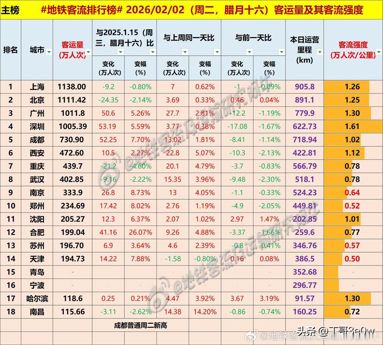 春运以来连续两天广州、深圳地铁客流量超千万人次[呲牙][呲牙][呲牙] 爆料 身
