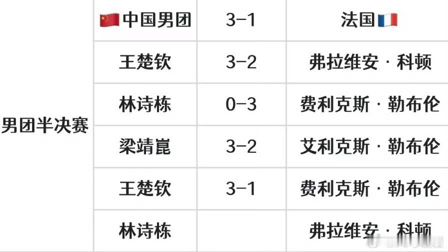 国乒男团3比1法国男团世乒赛赛场王楚钦延续不败势头，豪取九连胜保持全胜战绩。对阵