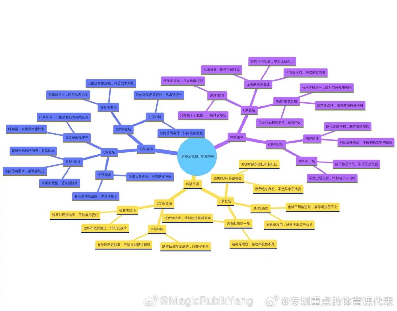 依旧逻辑正确 此图经典 C罗罚点前反复说你会进球的 世界杯