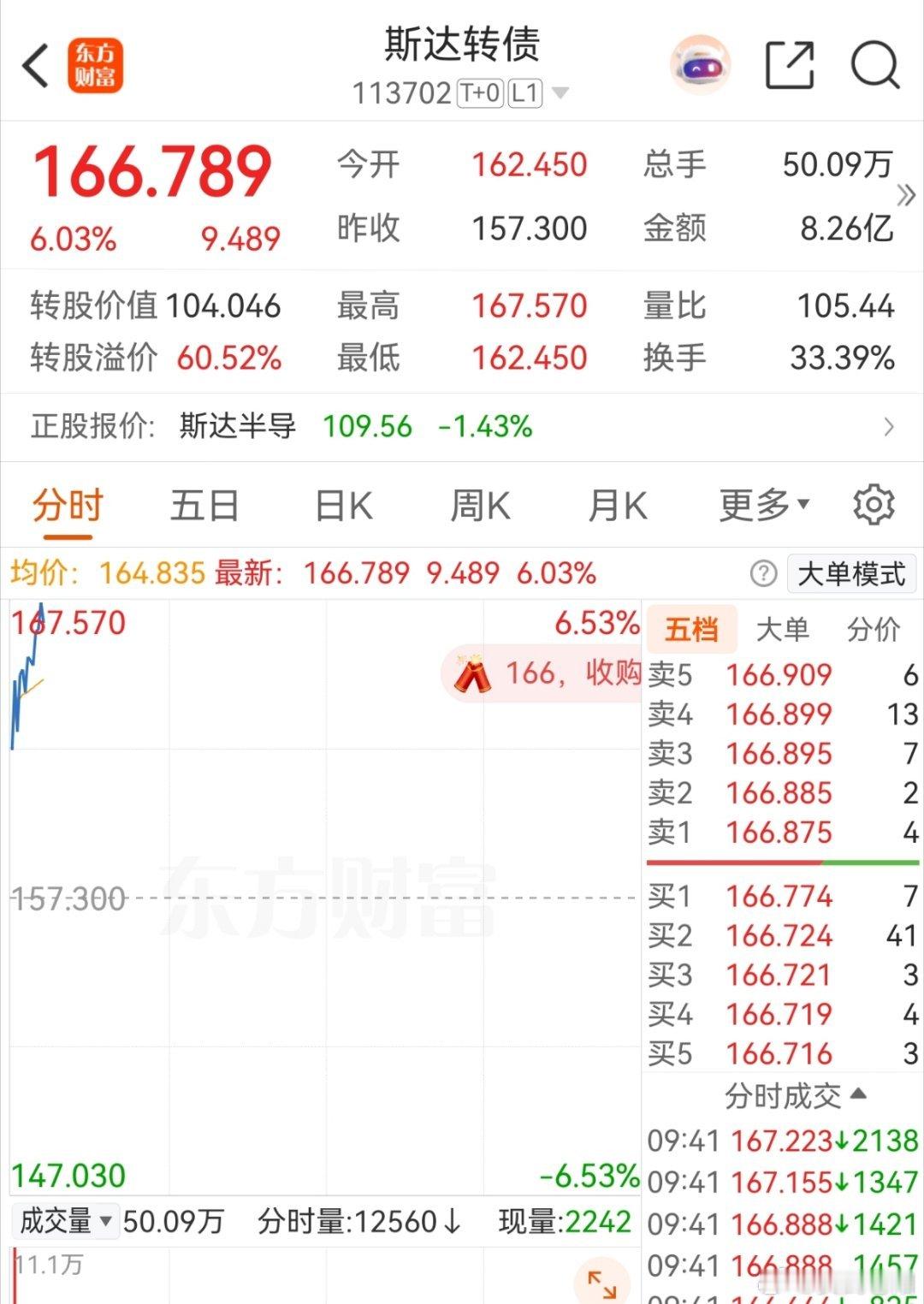 半导体的就它在涨，其他的都不太行了 