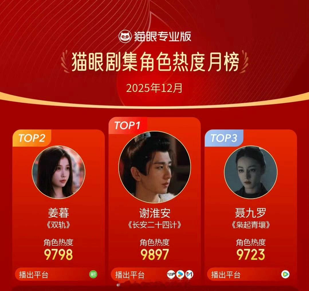 恭喜成毅谢淮安拿下12月最热角色 