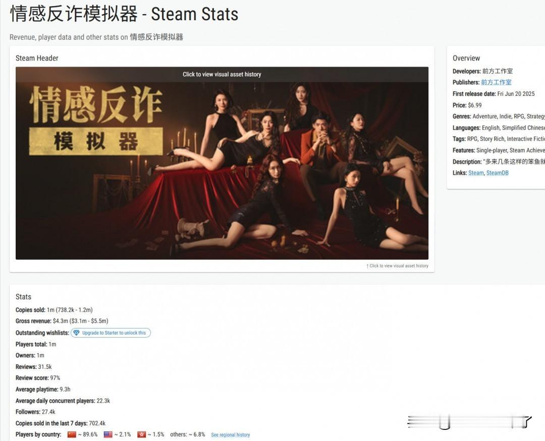 据Gamalytic数据显示，《情感反诈模拟器》(原名《捞女游戏》)在Steam