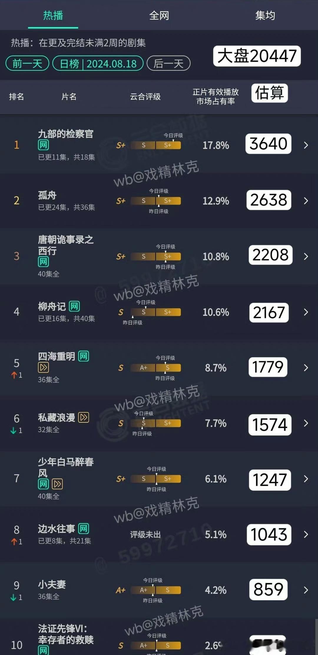 暑假档目前的大盘好冷，檀健次的《四方馆》马上就要播了，也不知道能不能拉高一下整体