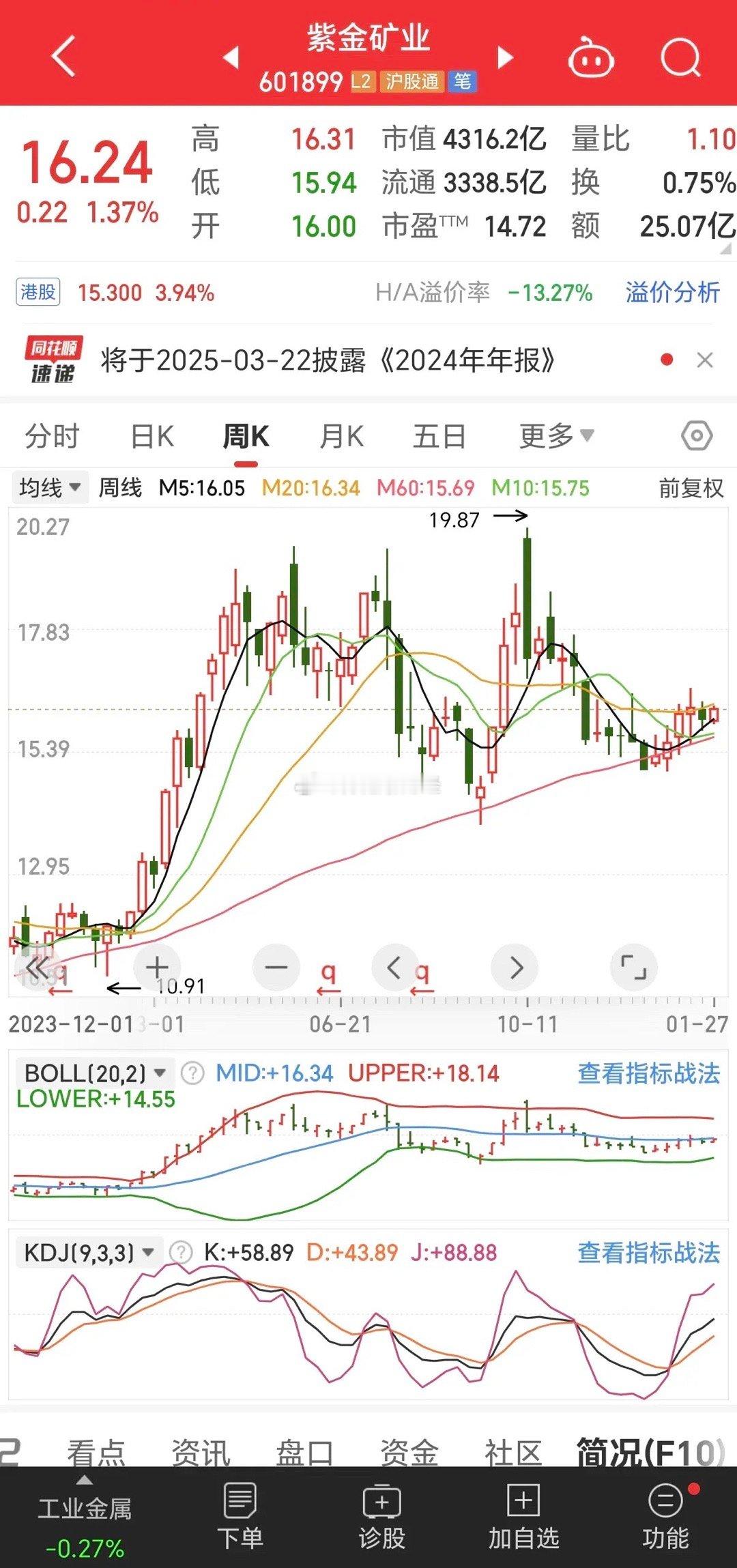 黄金价格暴涨，这个股为什么不涨呢？谁能告诉我为什么呢？紫金矿业集团股份有限公司，