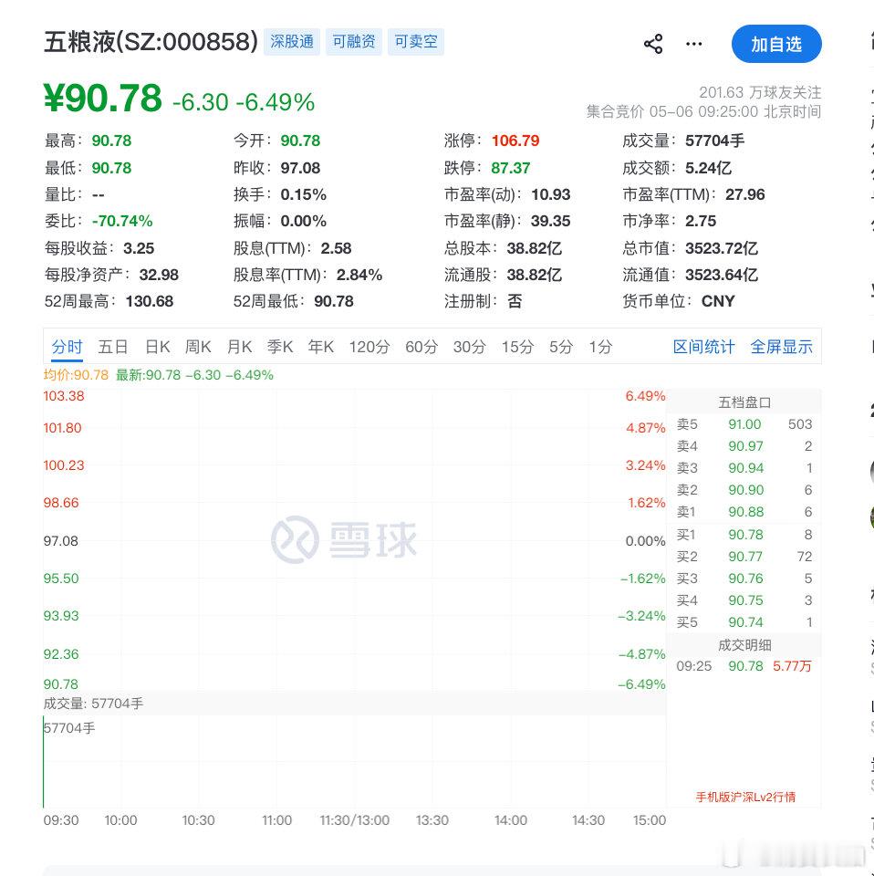 【五粮液跌超6%五粮液暴跌原因】5月6日，五粮液开盘大跌6.49%。消息面上，五