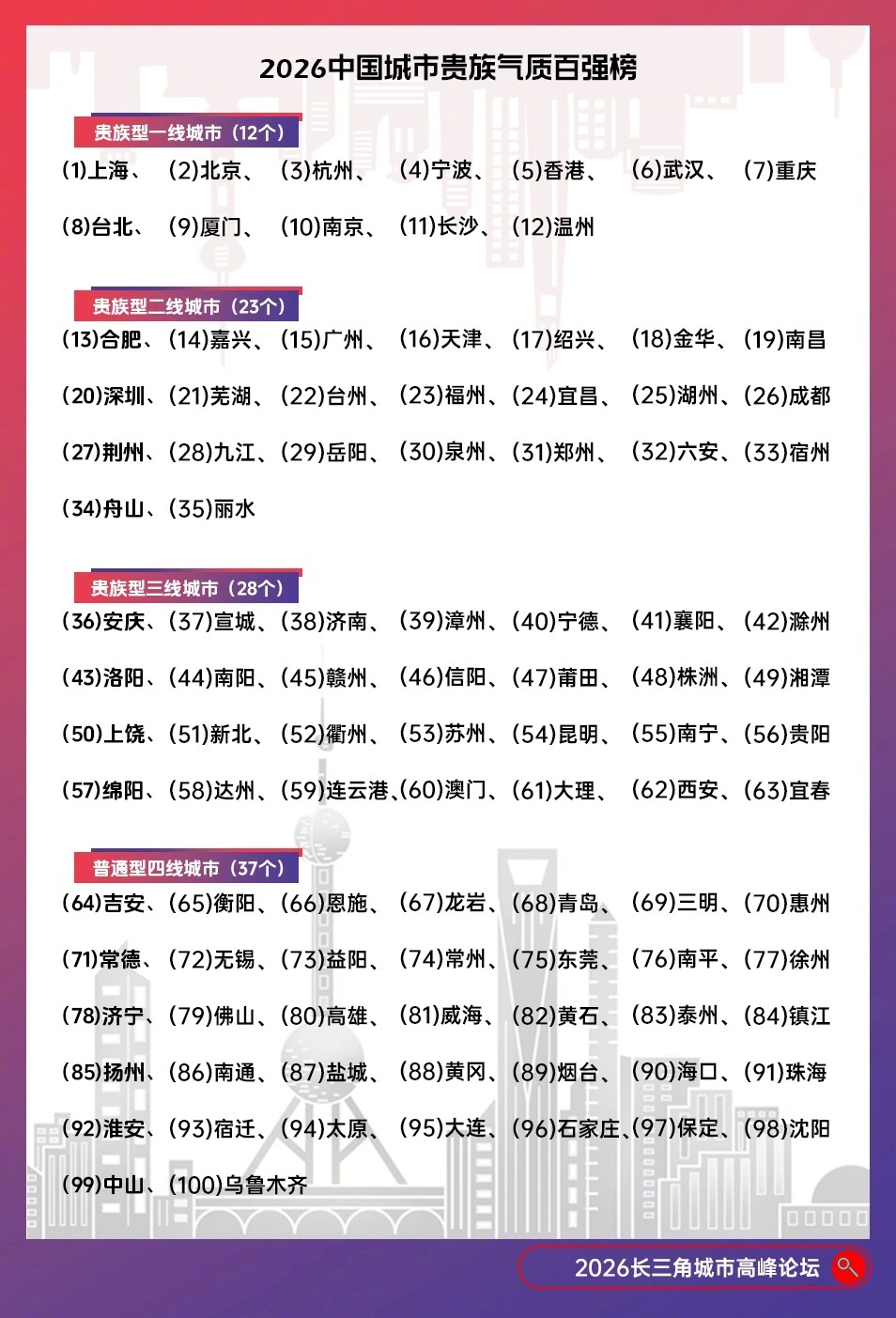 中国百强城市排名出炉了，你的家乡排名第几 