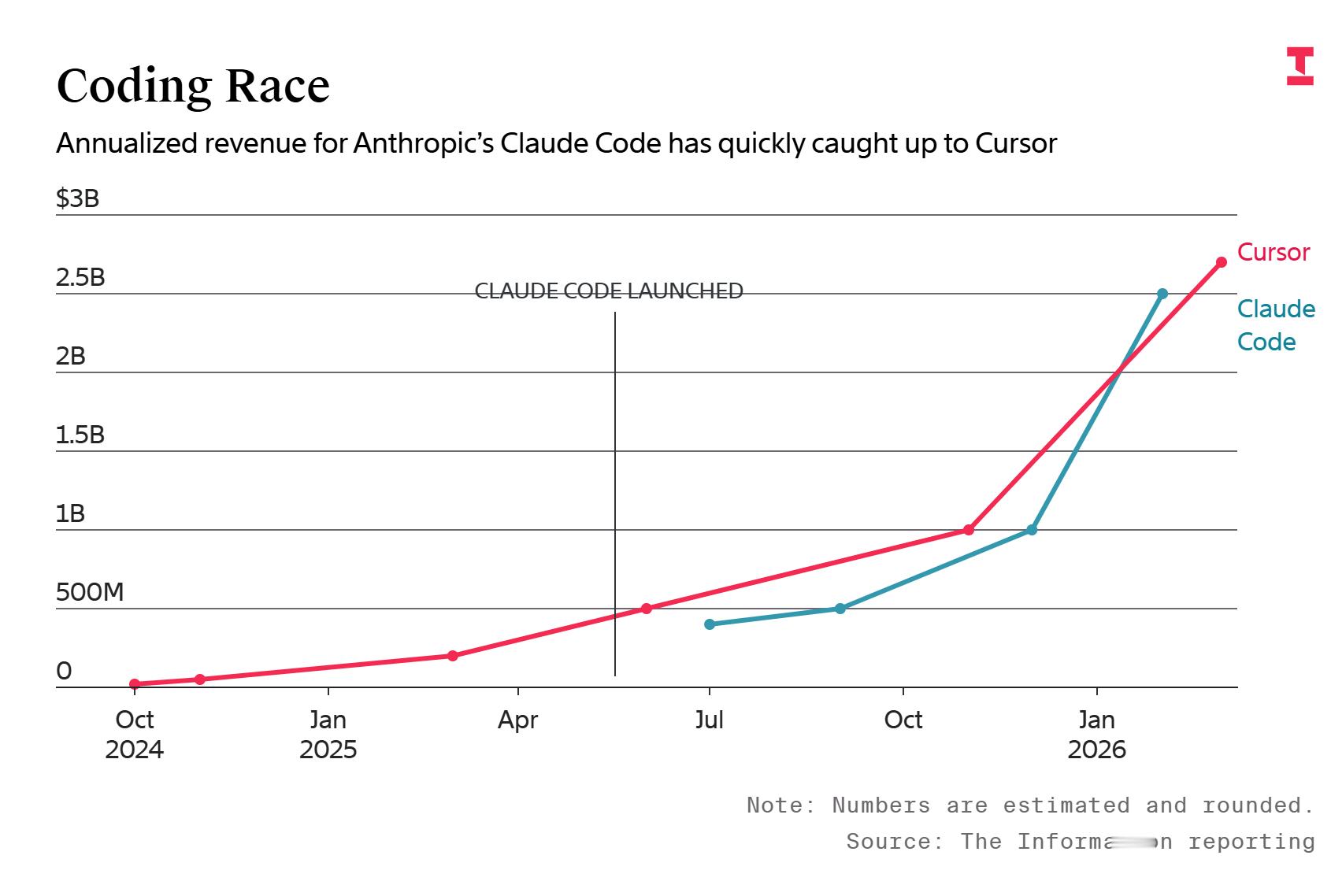 来了来了！The Information 终于发了有关 Cursor 被 Spa