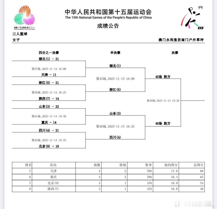 【全运会三人女篮第三日综述：湖北、浙江、山东、四川顺利晋级】今日，第十五届全国运