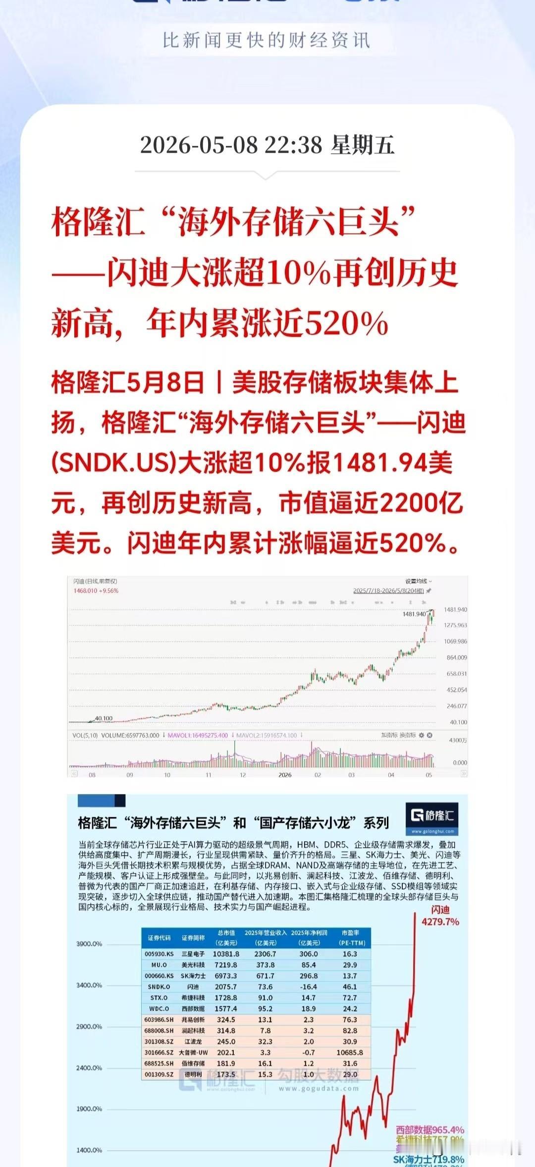 深夜突发大利好！

美股夜盘，存储芯片巨头异动，截止发稿，闪迪大涨超11%，报1