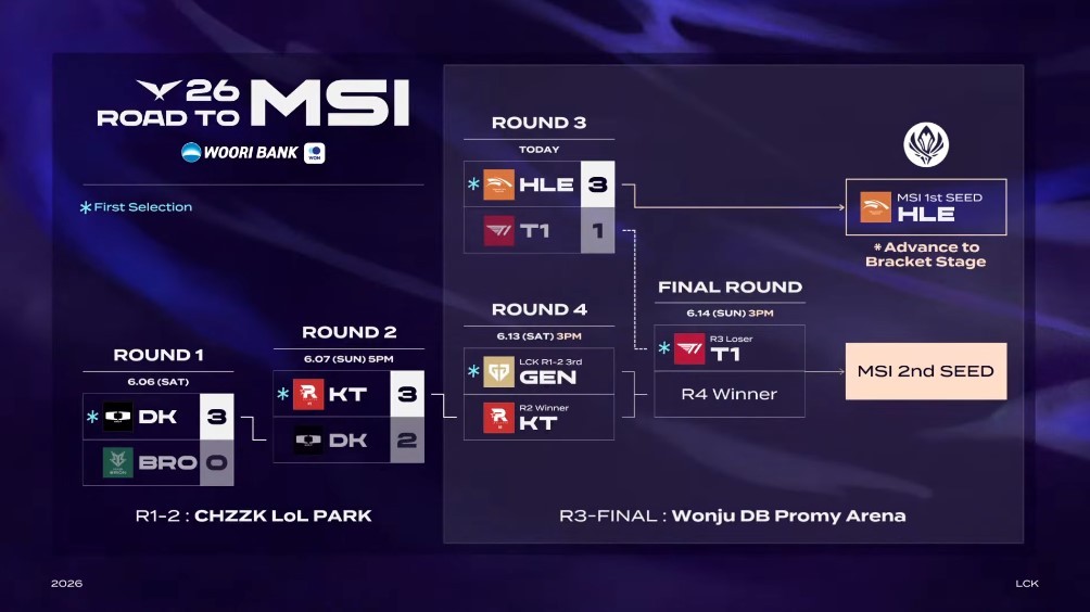 2026 LCK Road to MSI战况逐渐白热化！今日，GEN将与KT正面