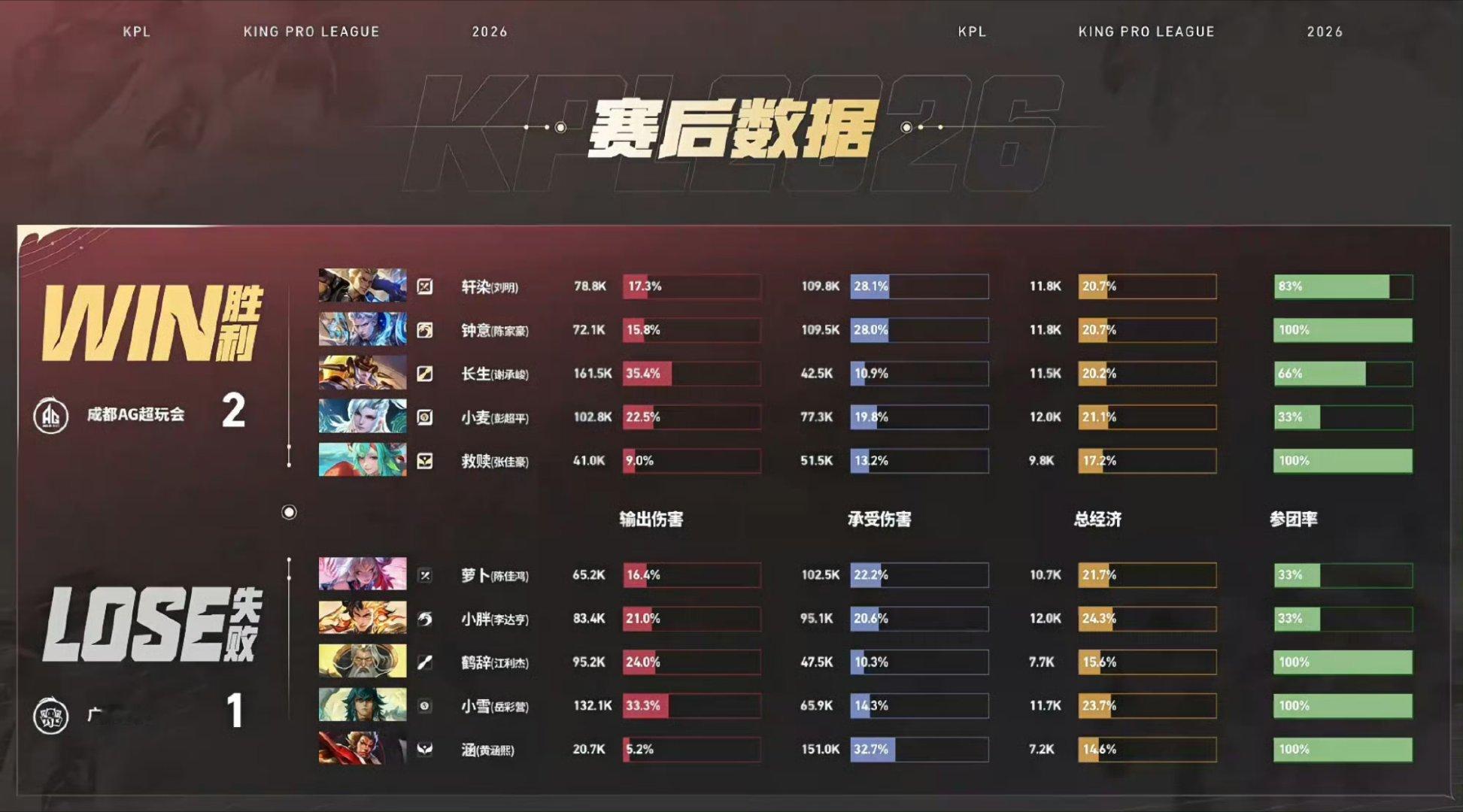 长生女娲百步穿杨AG 2:1 TTG钟意铠获得本局MVP ​​​