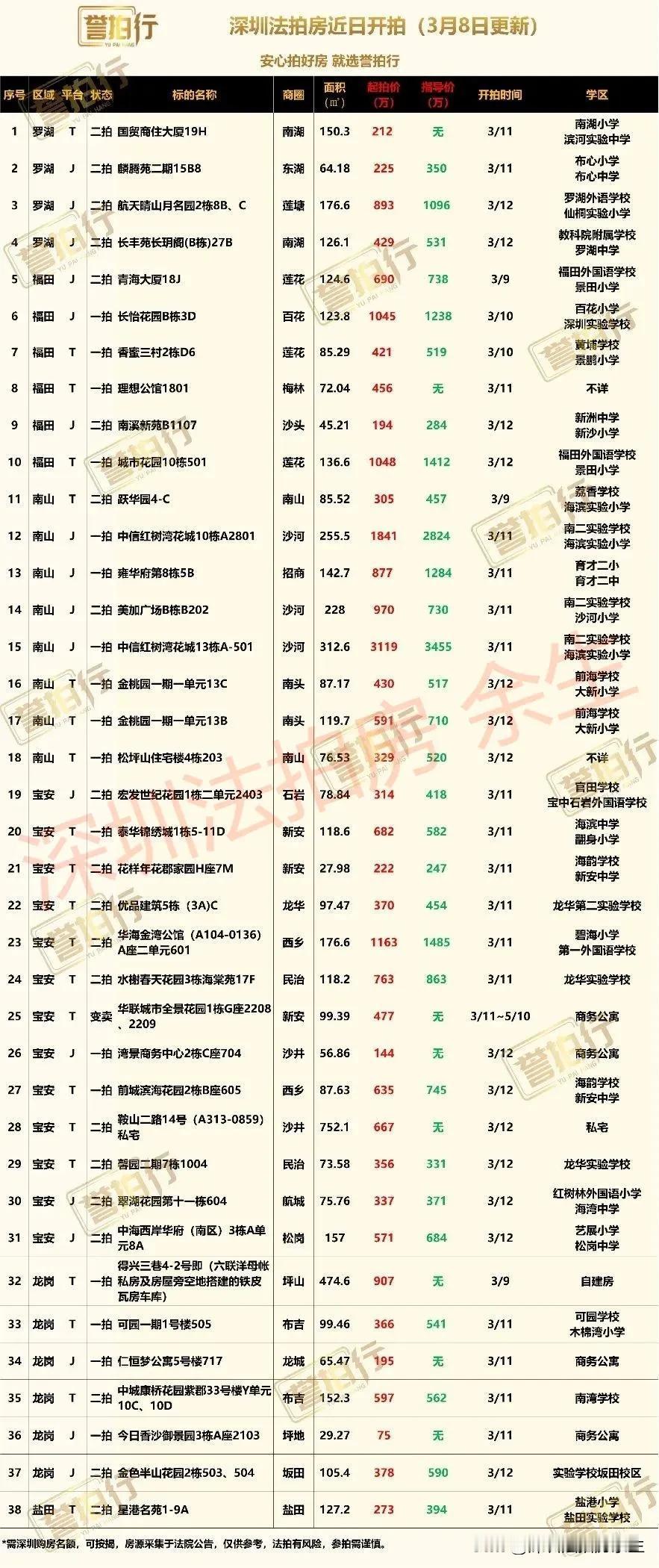 深圳法拍房：近期开拍，有好房……
1、城市花园，二手卖1430万左右，1048万