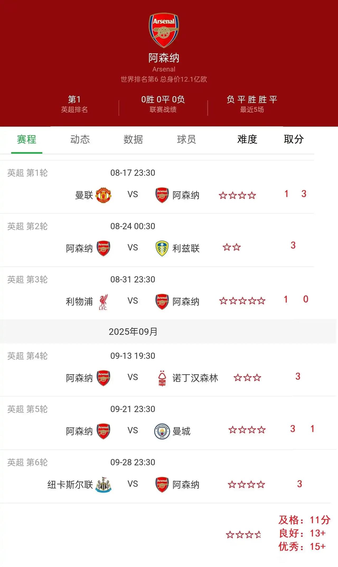新赛季阿森纳的魔鬼赛程来了，大家觉得前六轮能拿多少分？

他们要踢曼联，利兹联，