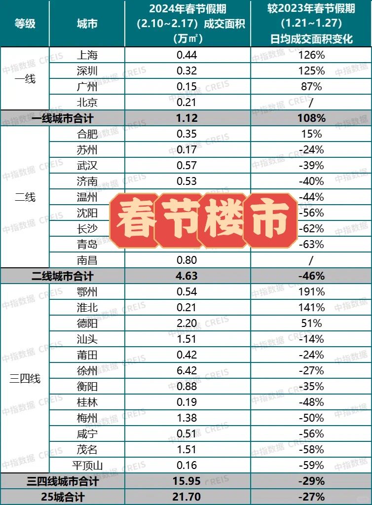 24年春节，都去消费了，谁还买房？