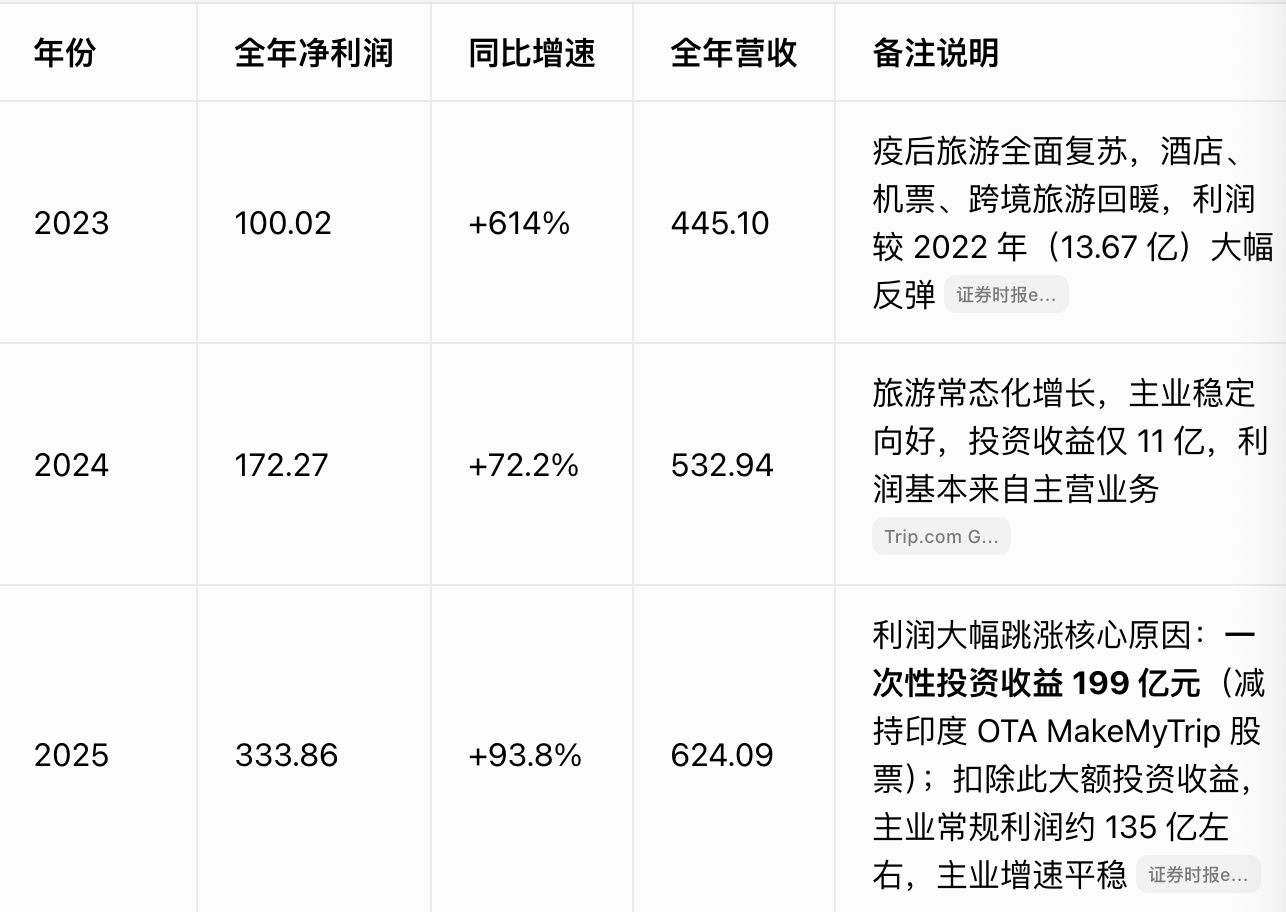 滥用市场支配地位实施垄断行为携程被罚没51.79亿元 看看这三年携程的利润202