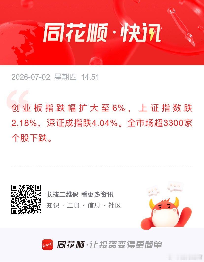 创业板指跌6% 全市场超3300家个股下跌 创业板指跌幅扩大至6%，上证指数跌2