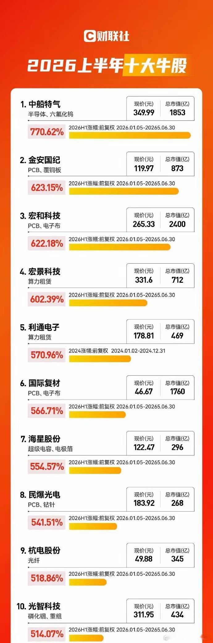 A股上半年股王涨超770%A股半年收官！科创50指数半年大涨超64％科技股一骑绝