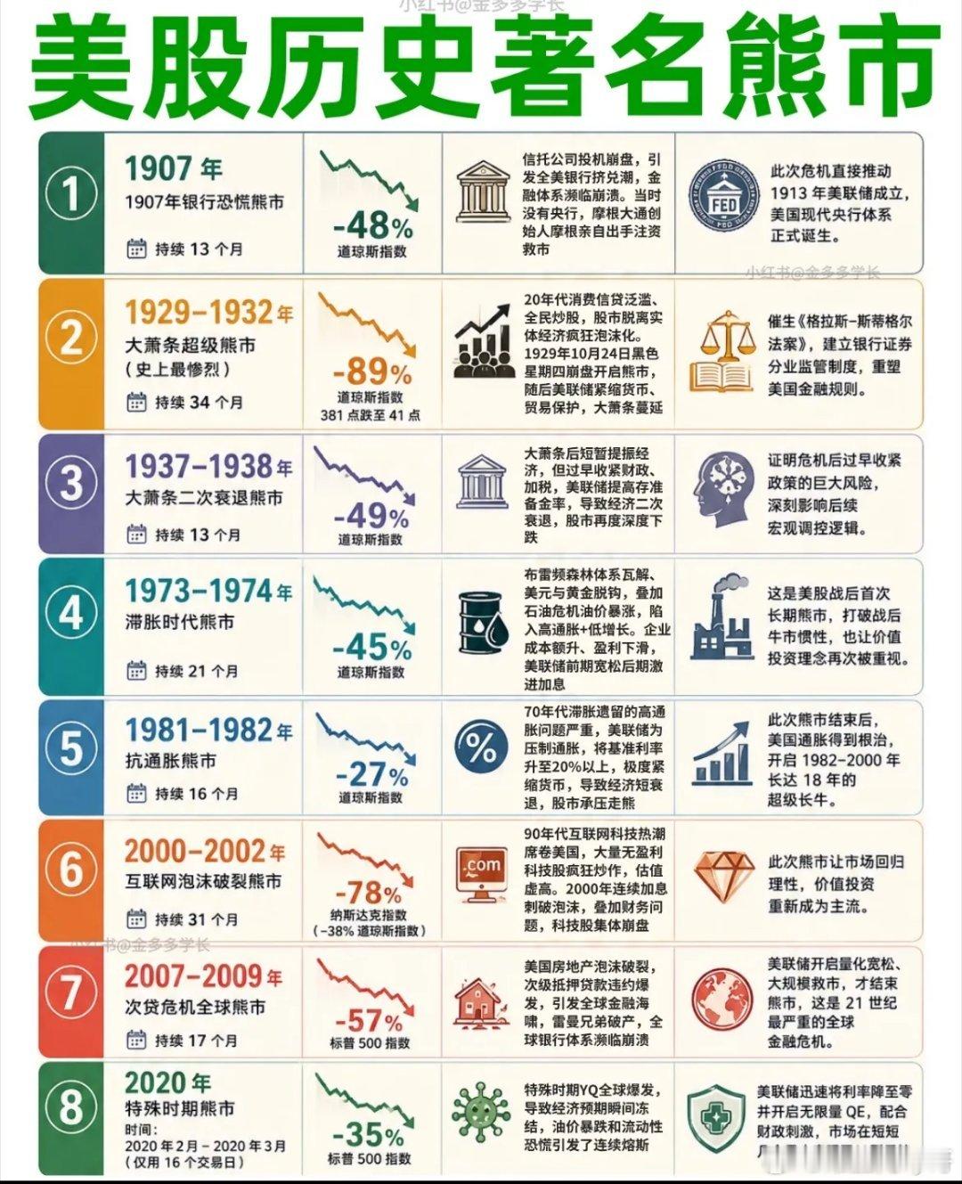 居安思危！一图看完美股历史上著名的熊市。所谓“风险是涨出来的，机会啊跌出来的”，