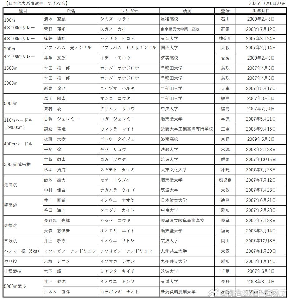 8月5～9日美国U20世锦赛名单，依然很忙的早稻田弟弟们