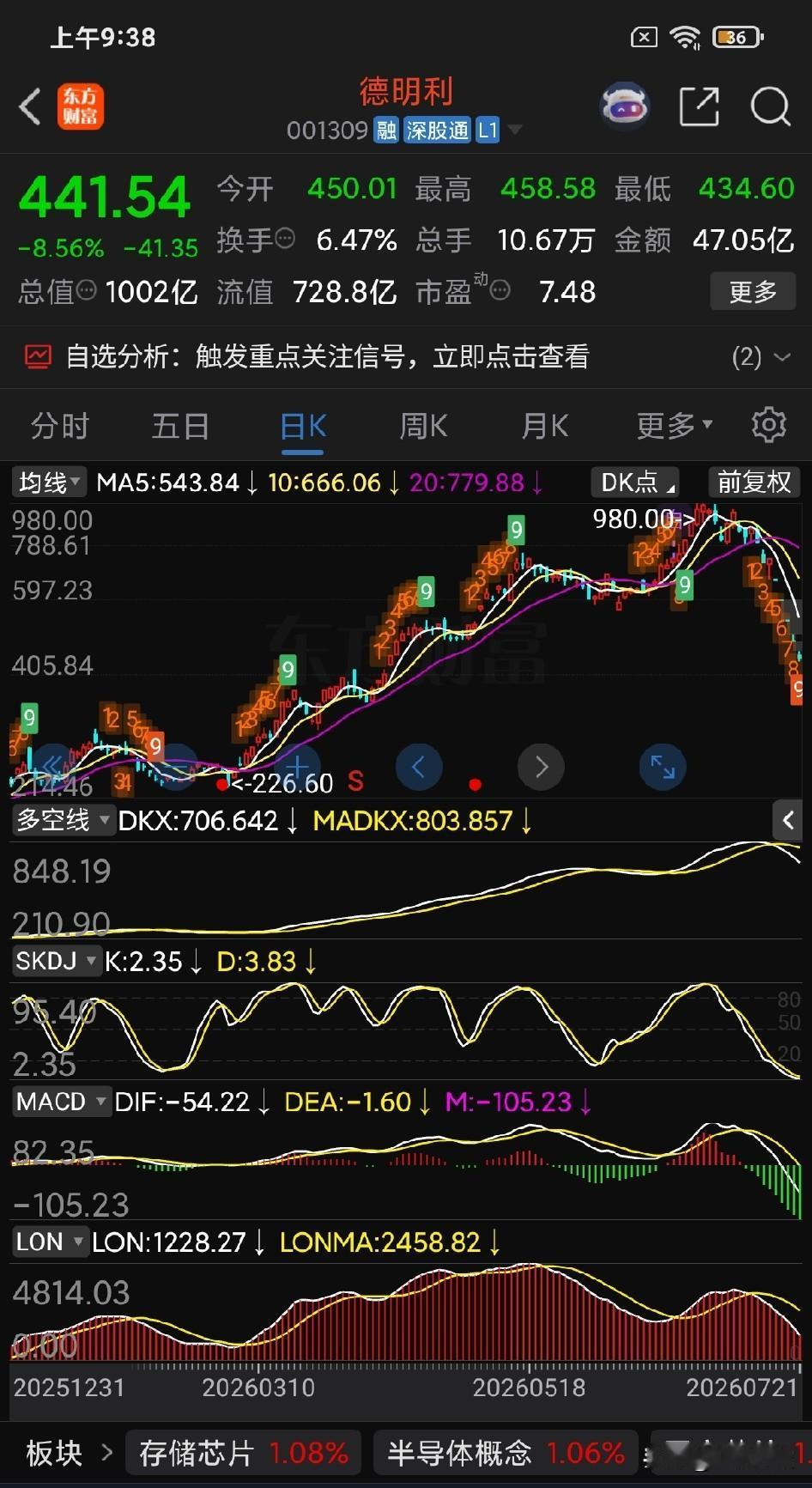 我去，存储芯片和气体一口气腰斩！在他们的大顶部，整个市场都在渲染“站在光里，存在