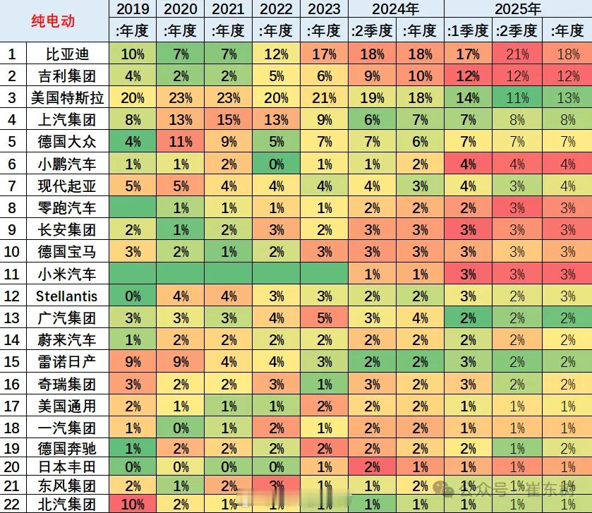 【特斯拉全球纯电车第二名都保不住了 首次被吉利超越】根据乘联会秘书长崔东树公布的
