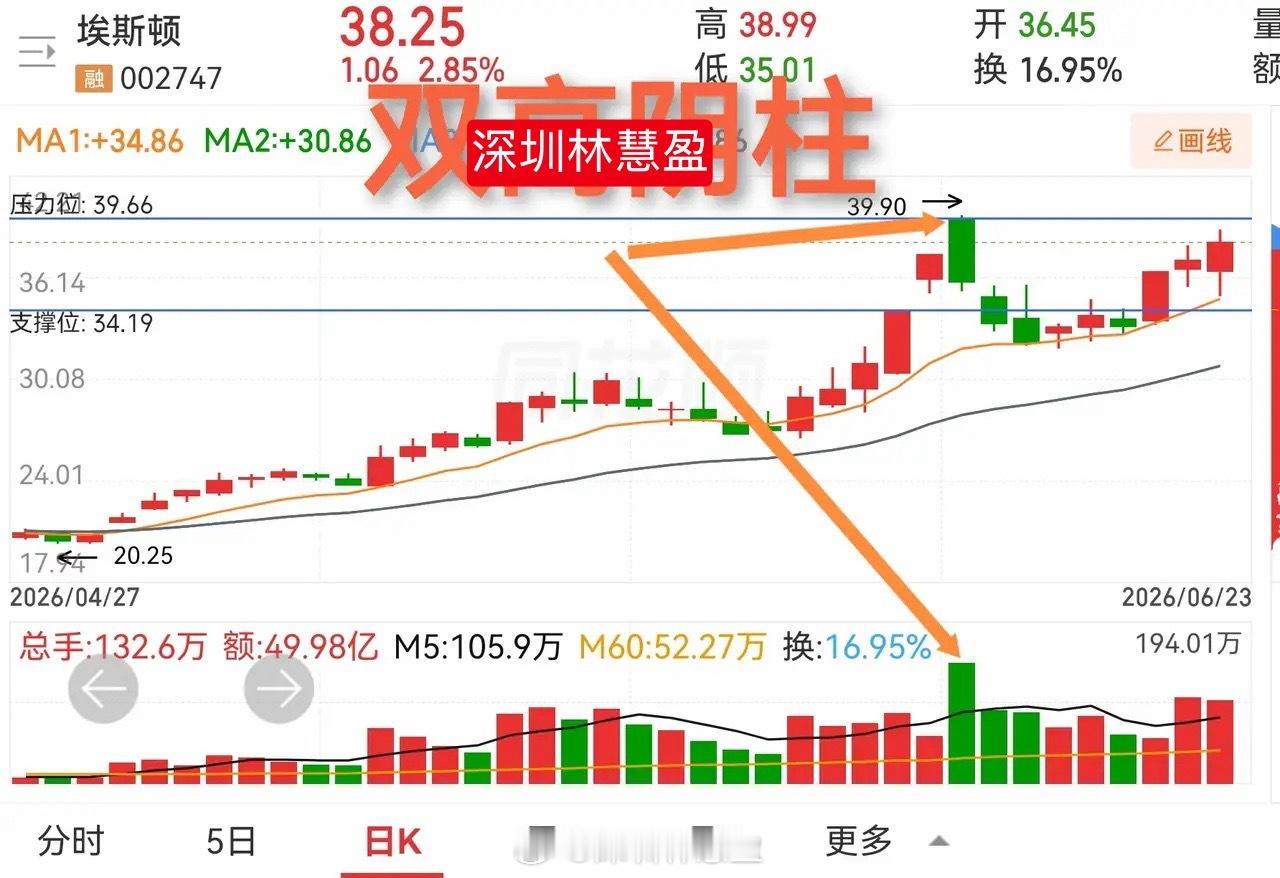 埃斯顿，前面有过一次两连板，此后出现价高量高的双高阴柱，其实这里也是一个人们通常