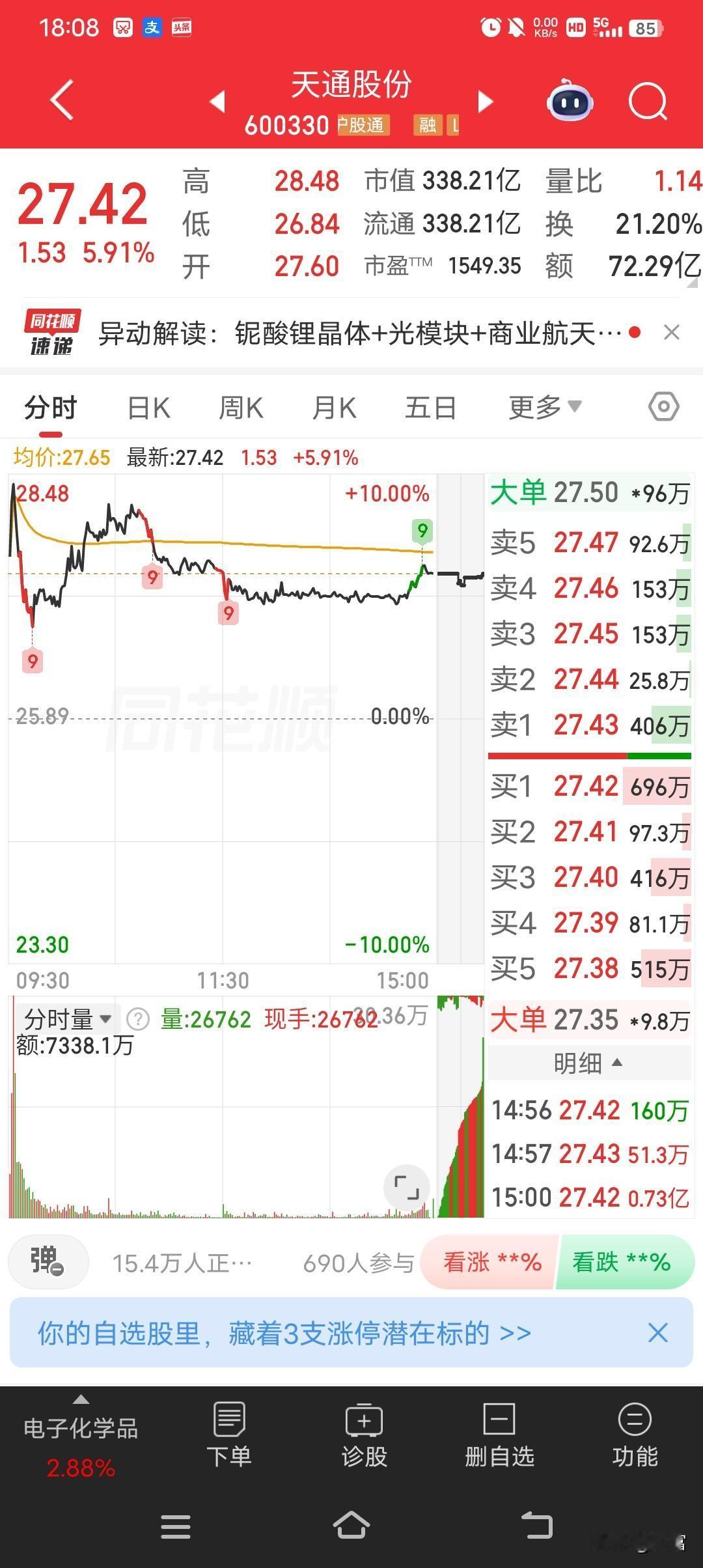 天通股份最近表现挺亮眼啊，最新价都到27.42了，走势那叫一个强。就拿近期的行情