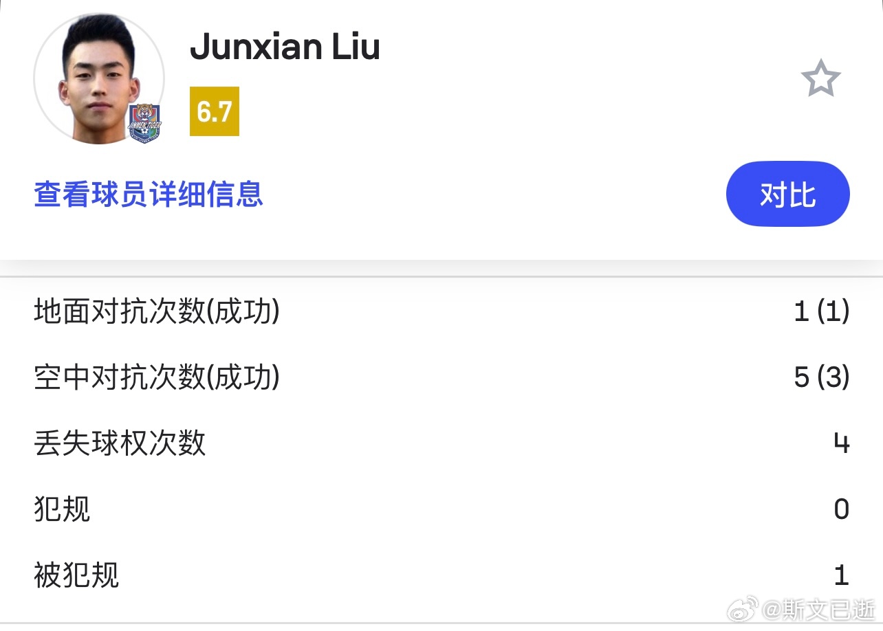 赛中说了一句刘俊贤争顶不错，也是这么多场的整体感受，刚查了查数据，有惊喜[笑cr