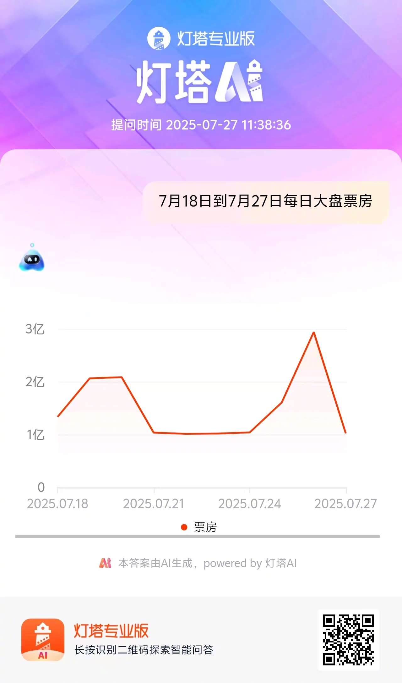 2025暑期档大盘连续10天破亿 据灯塔专业版，截至7月27日11时38分，今日