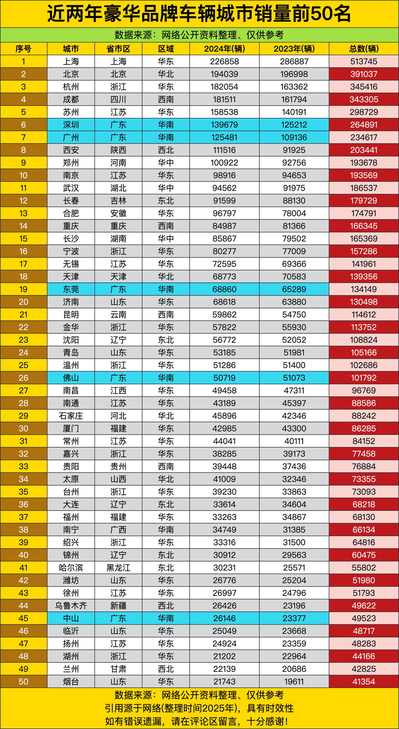 上海两年卖了51万辆豪车，比北京多12万辆，比杭州多16万辆。上海人这是把豪车当