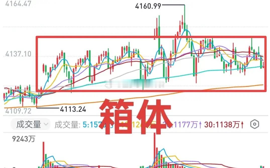 A股：调整意犹未尽！大盘以时间换空间，降低预期。短期市场的关键支撑在4120点一