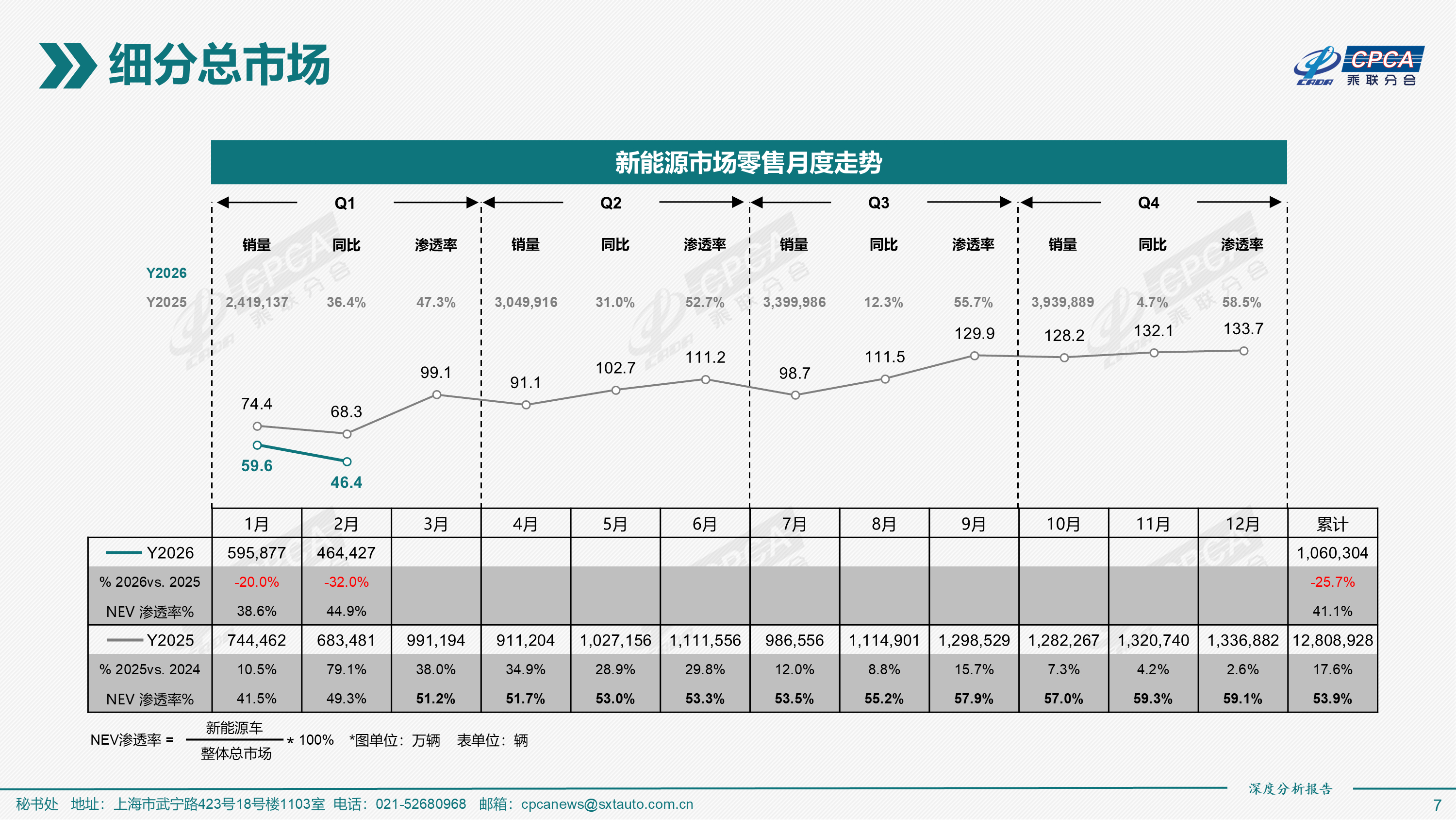 新一代SU7累计交付超7000台很多人盯着3月销量又开始高潮了，说实话有点想多了