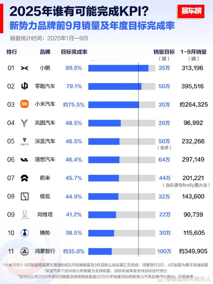 2025年谁最有可能完成KPI，今年已经过了四分之三，只有小鹏、领跑和小米三家达