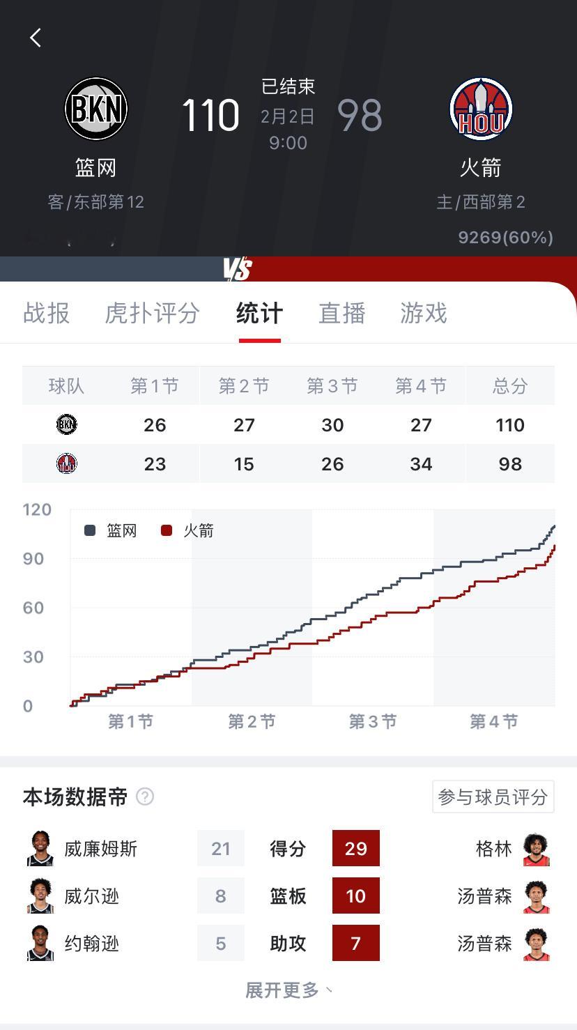 我觉得一个首轮把乔迪换来，比什么都强[并不简单] 