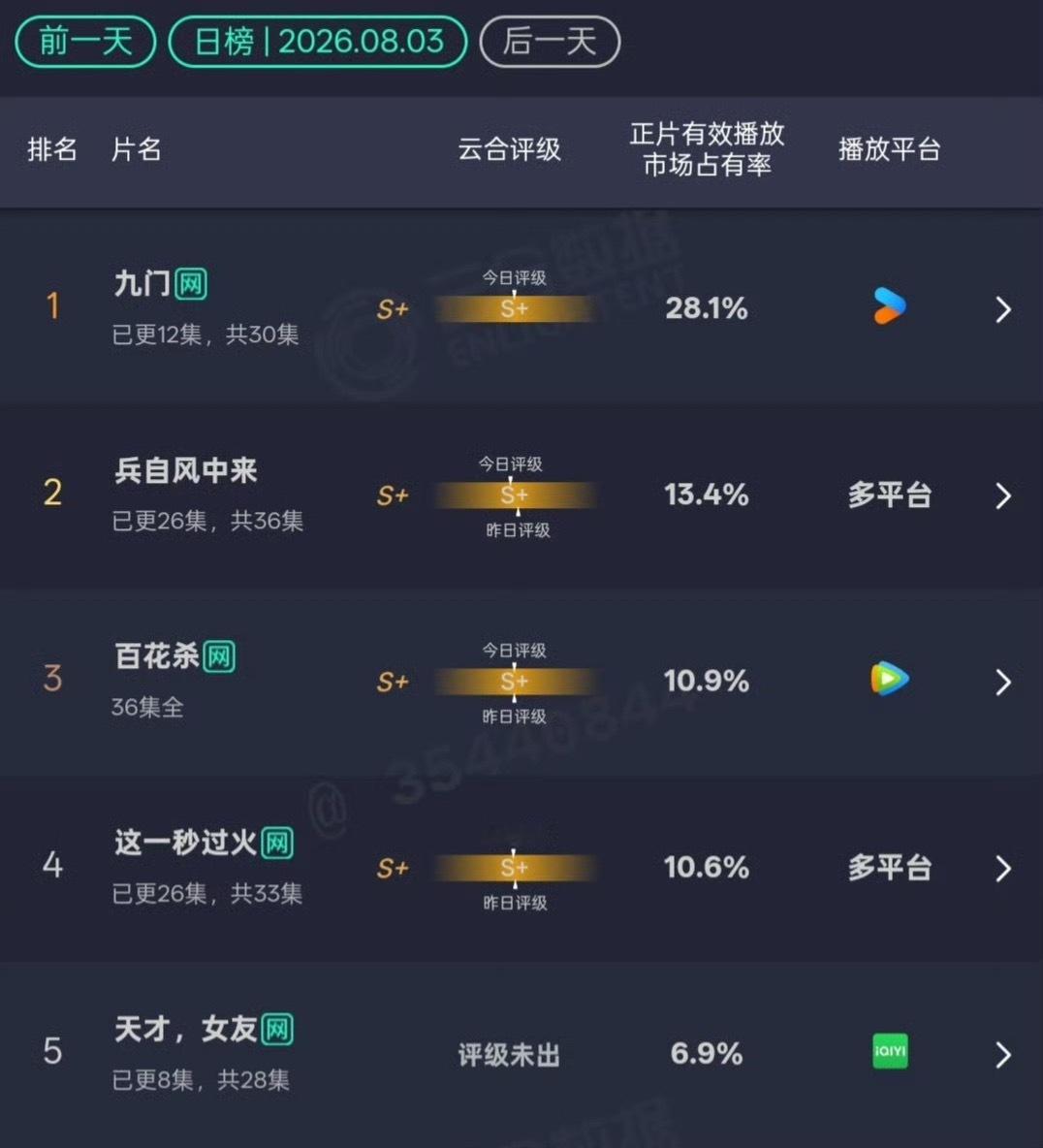 《这一秒过火》这数据我都不忍心嘴了单更还不如完结许久的《百花杀》《九门》已经吸干