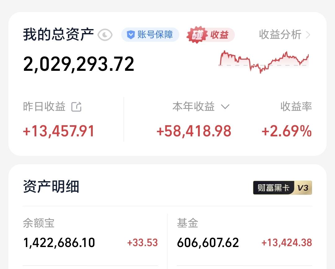 基金：这究竟是利好还是利空
昨天基金收益13424元，基金持有606607元，现