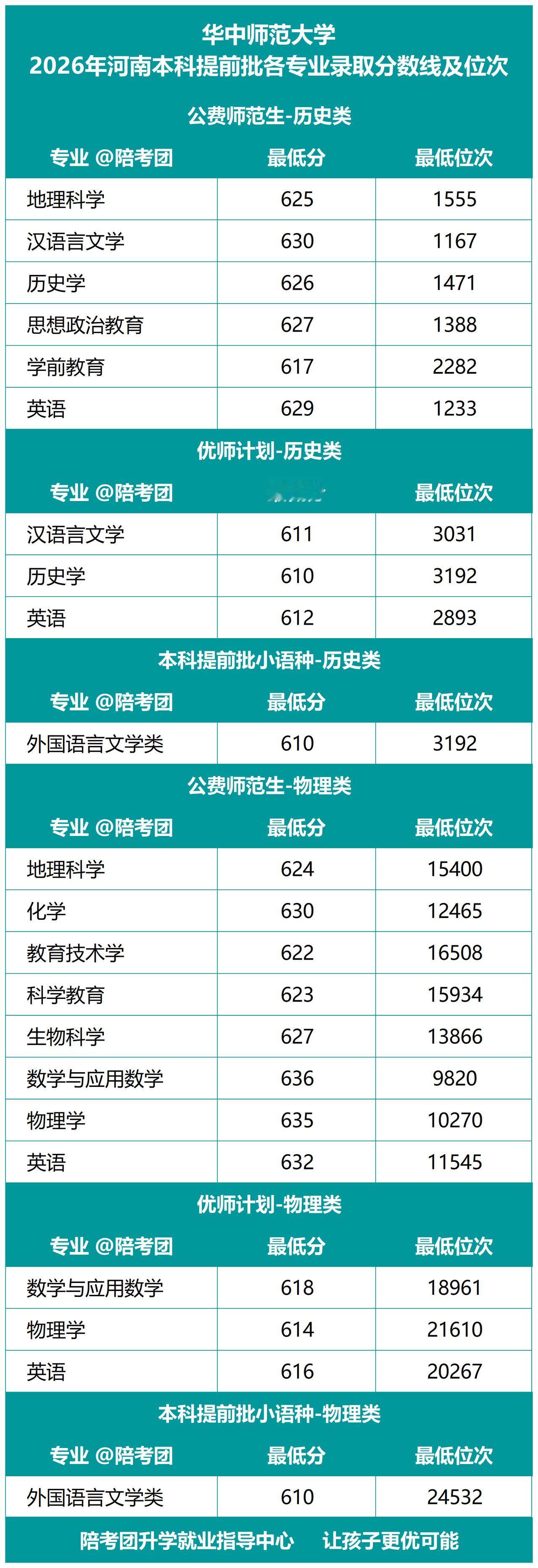 华中师范大学2026年河南各专业录取分数线及位次 陪考团 陪考团升学规划 华中师