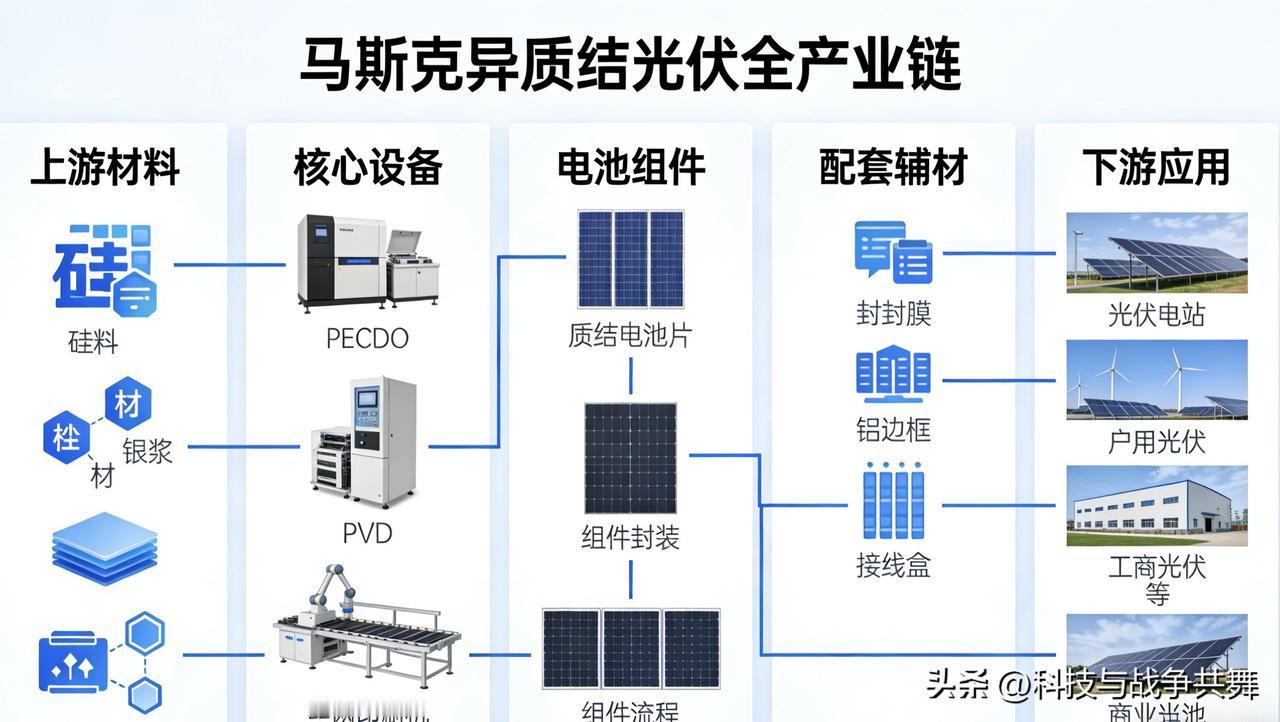 马斯克异质结光伏全产业链上市公司及潜在合作伙伴简报

马斯克通过SpaceX（太