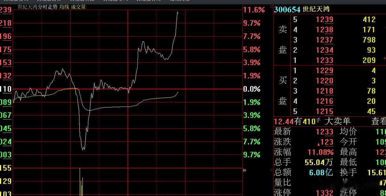 这种走势是典型的老鼠仓，利益输送，绝对有问题！