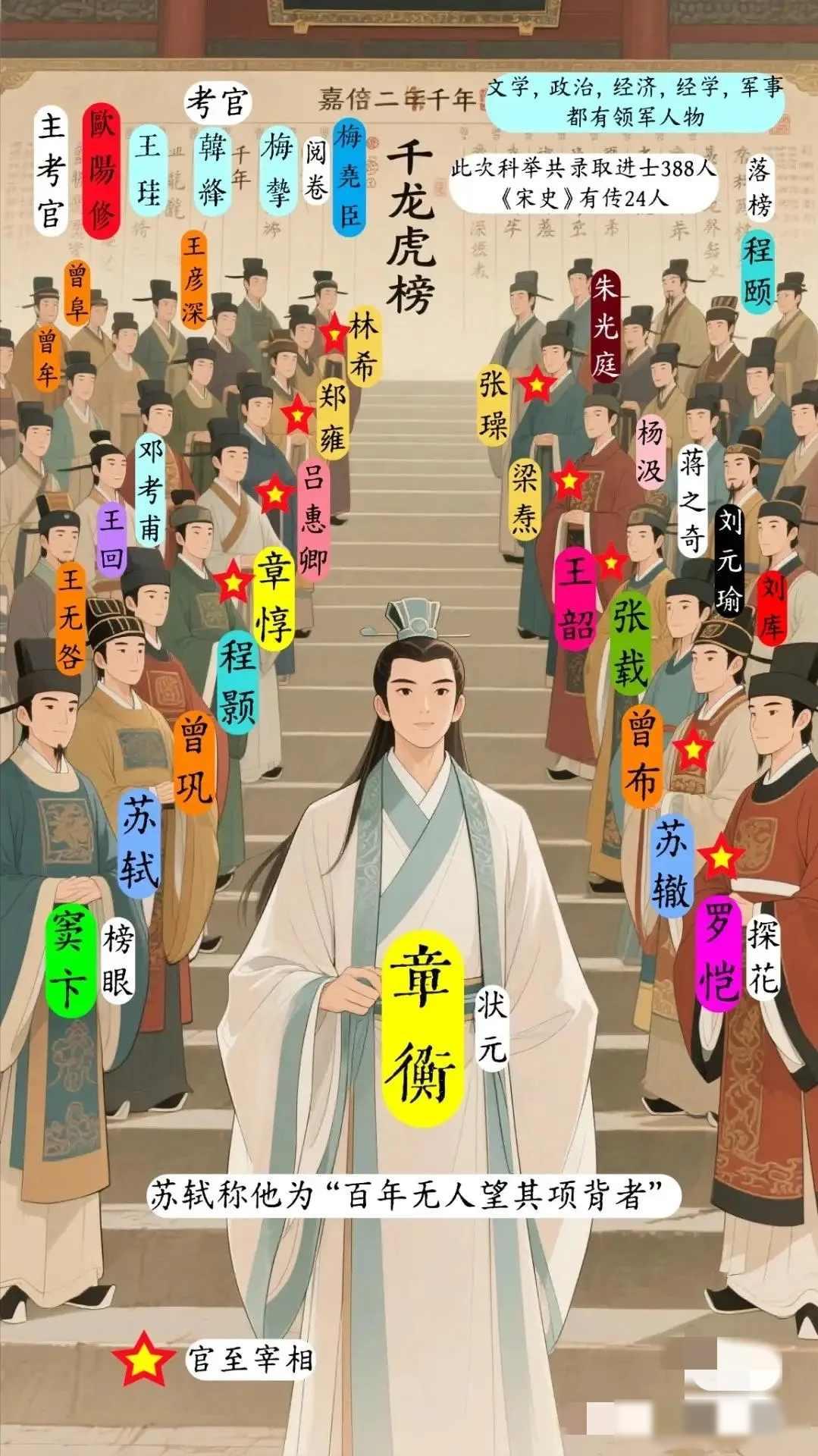中国千年第一状元郎:章衡，被誉为“千年龙虎榜第一人”“科举史上的最强王者”，堪称